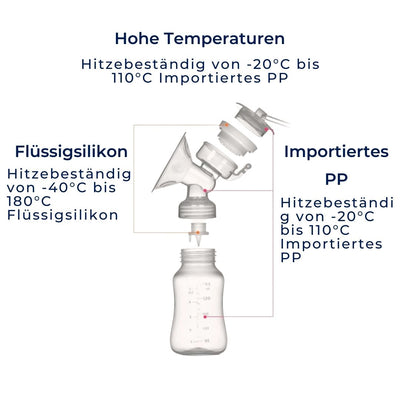 MilchFluss Elektrische Milchpumpe | Lindert Brustspannung - Fördert Milchproduktion - Effizientes Abpumpen - Komfort für Mütter